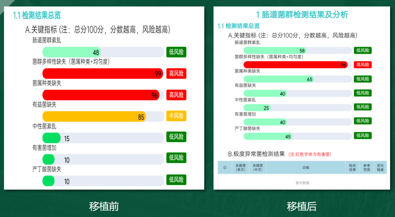 肠道检测数据